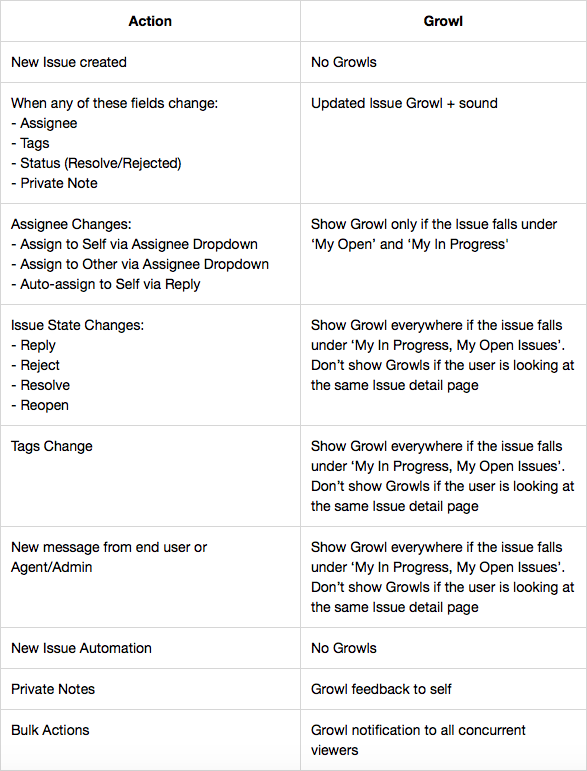 growl_notifications_table