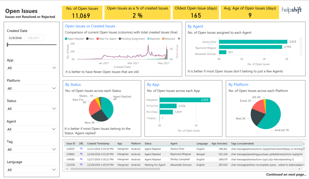 Guide Power Bi Reports Overview Helpshift Knowledge Base Helpshift