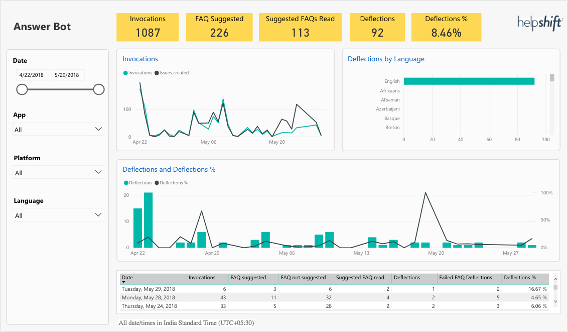 Bot analytics. График bot. Answers bot. Primatchcsn bot статистика. Primachtcasino bot статистика.