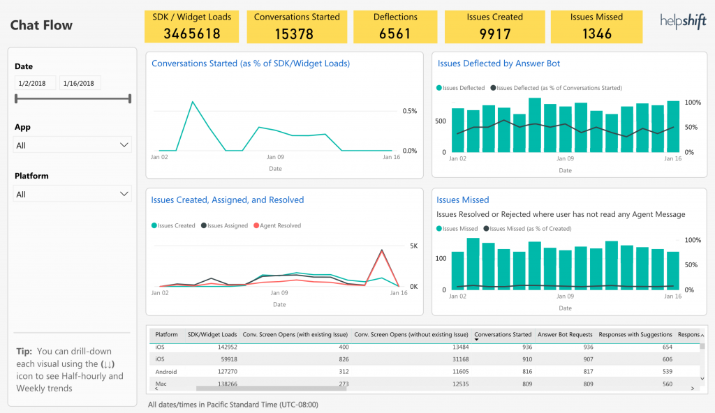 Guide: Power BI Reports Overview - Helpshift Knowledge Base Helpshift ...