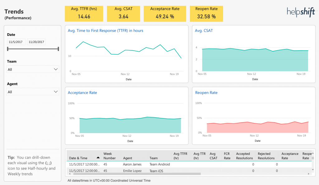 Guide Power Bi Reports Overview Helpshift Knowledge Base Helpshift Knowledge Base