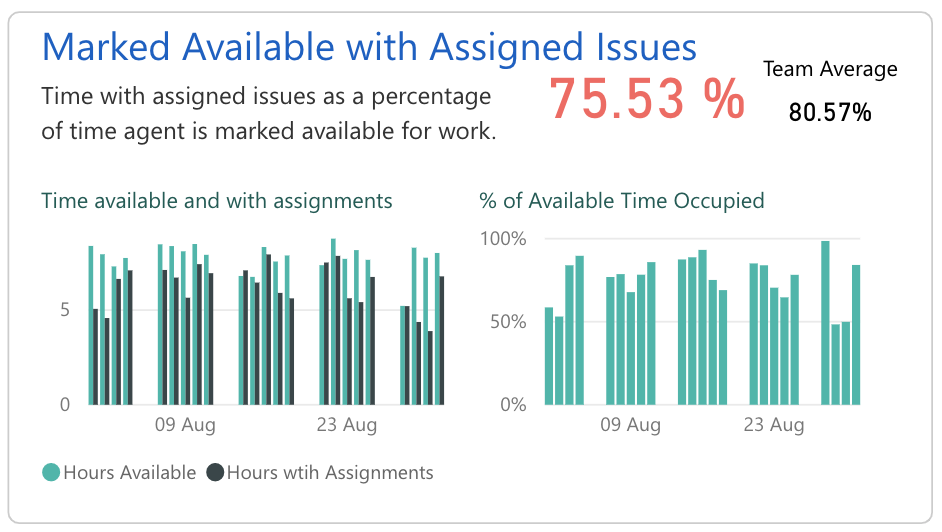 Agent workload visualization A valuable resource for workforce
