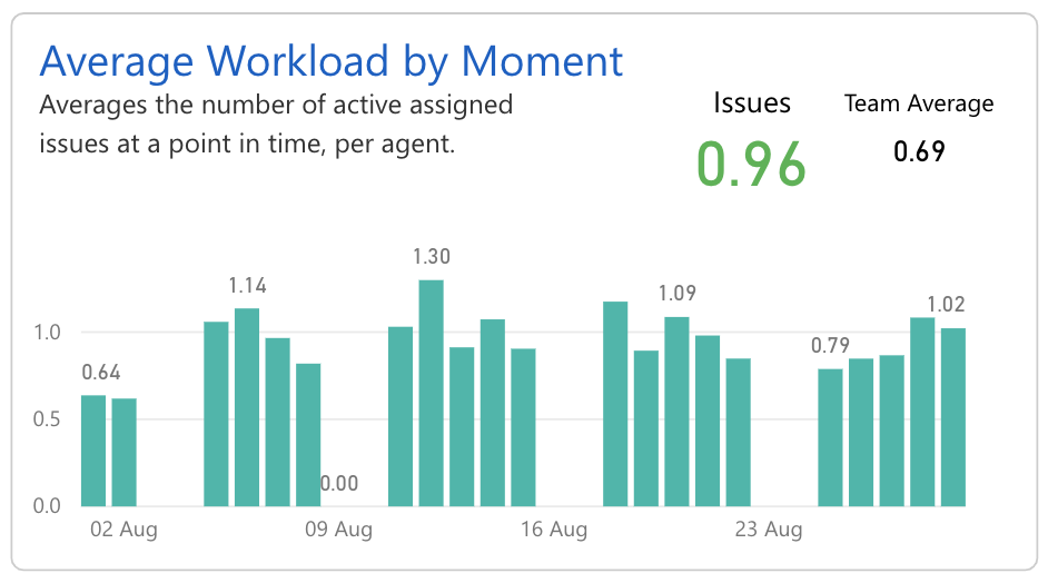 Agent workload visualization A valuable resource for workforce